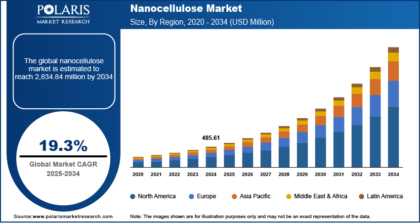 Nanocellulose Market Size